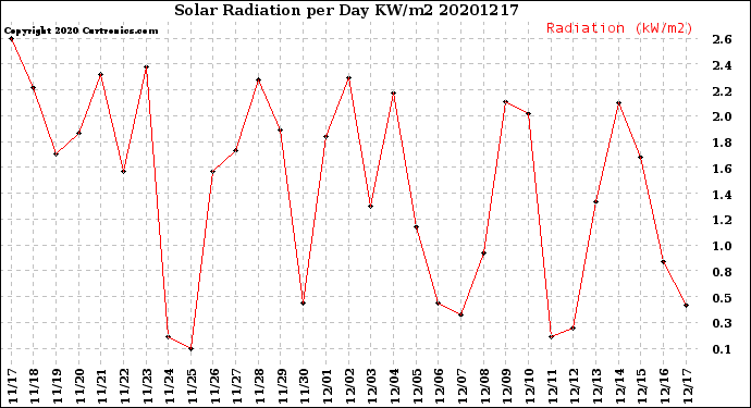 Milwaukee Weather Solar Radiation<br>per Day KW/m2