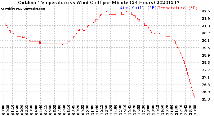 Milwaukee Weather Outdoor Temperature<br>vs Wind Chill<br>per Minute<br>(24 Hours)