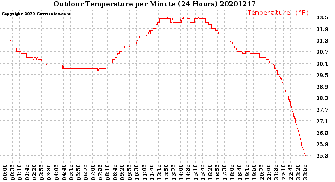 Milwaukee Weather Outdoor Temperature<br>per Minute<br>(24 Hours)