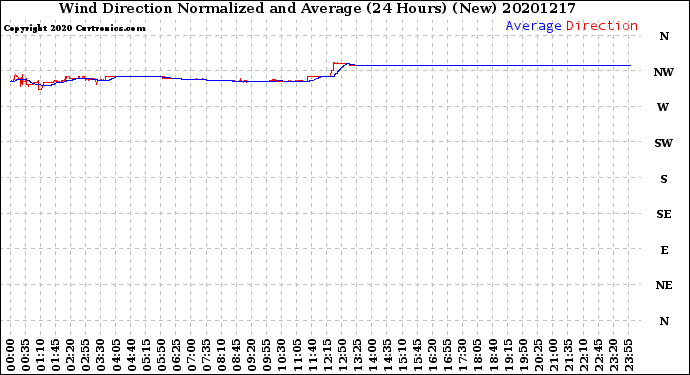 Milwaukee Weather Wind Direction<br>Normalized and Average<br>(24 Hours) (New)
