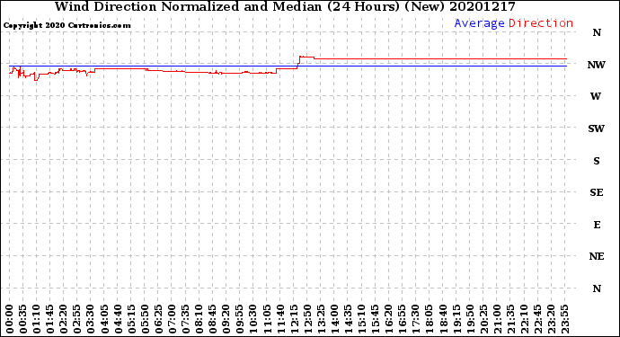 Milwaukee Weather Wind Direction<br>Normalized and Median<br>(24 Hours) (New)