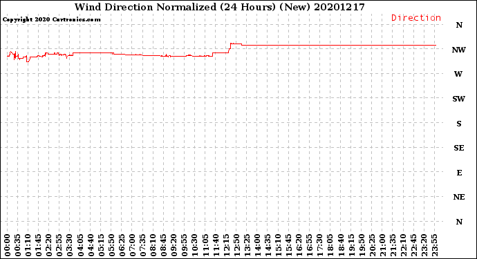 Milwaukee Weather Wind Direction<br>Normalized<br>(24 Hours) (New)