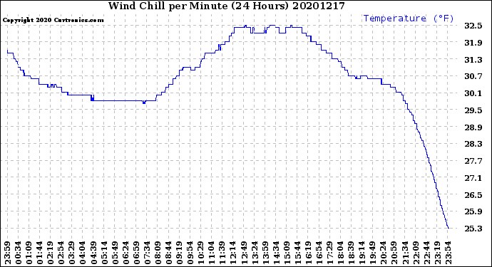 Milwaukee Weather Wind Chill<br>per Minute<br>(24 Hours)