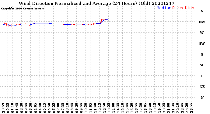 Milwaukee Weather Wind Direction<br>Normalized and Average<br>(24 Hours) (Old)