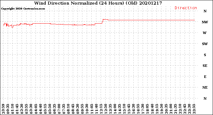 Milwaukee Weather Wind Direction<br>Normalized<br>(24 Hours) (Old)