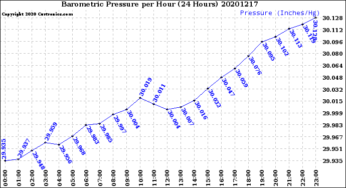 Milwaukee Weather Barometric Pressure<br>per Hour<br>(24 Hours)