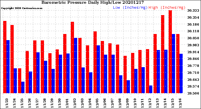 Milwaukee Weather Barometric Pressure<br>Daily High/Low