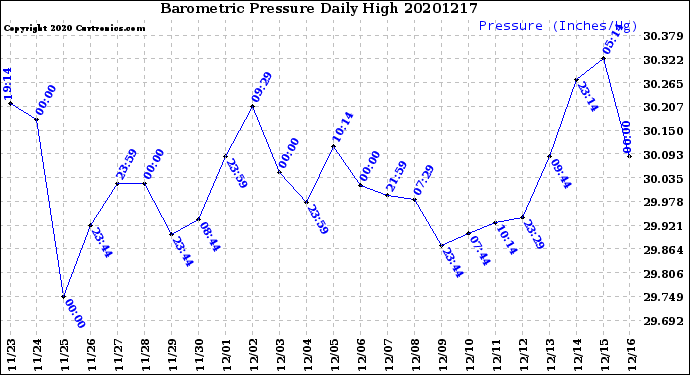 Milwaukee Weather Barometric Pressure<br>Daily High