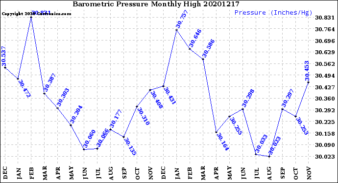 Milwaukee Weather Barometric Pressure<br>Monthly High