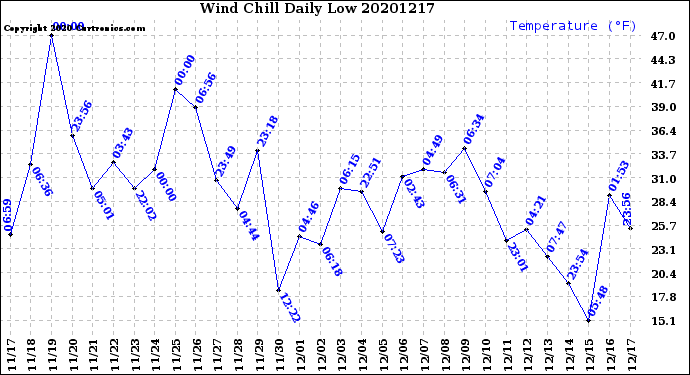 Milwaukee Weather Wind Chill<br>Daily Low