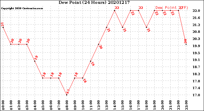 Milwaukee Weather Dew Point<br>(24 Hours)