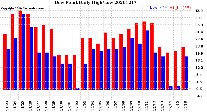 Milwaukee Weather Dew Point<br>Daily High/Low