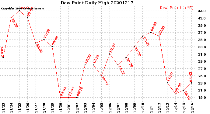 Milwaukee Weather Dew Point<br>Daily High
