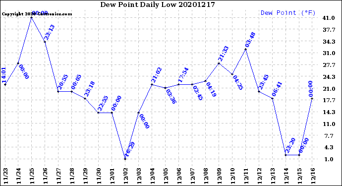 Milwaukee Weather Dew Point<br>Daily Low