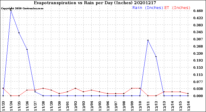 Milwaukee Weather Evapotranspiration<br>vs Rain per Day<br>(Inches)