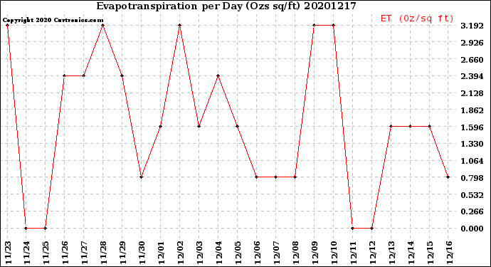 Milwaukee Weather Evapotranspiration<br>per Day (Ozs sq/ft)