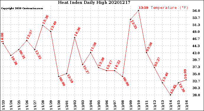 Milwaukee Weather Heat Index<br>Daily High