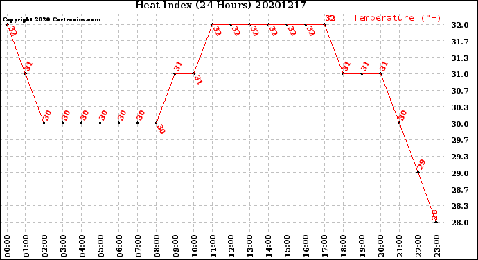 Milwaukee Weather Heat Index<br>(24 Hours)