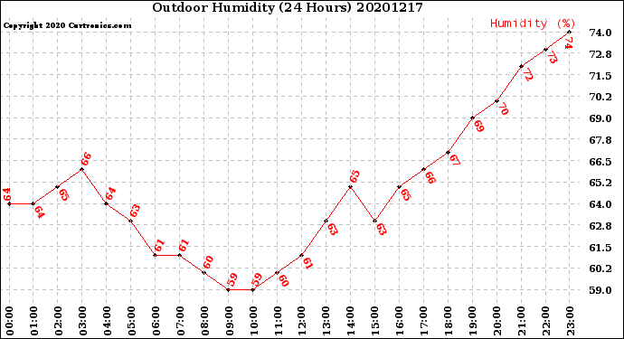 Milwaukee Weather Outdoor Humidity<br>(24 Hours)
