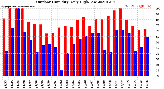 Milwaukee Weather Outdoor Humidity<br>Daily High/Low