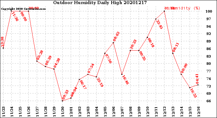 Milwaukee Weather Outdoor Humidity<br>Daily High