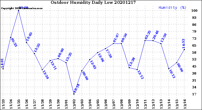 Milwaukee Weather Outdoor Humidity<br>Daily Low