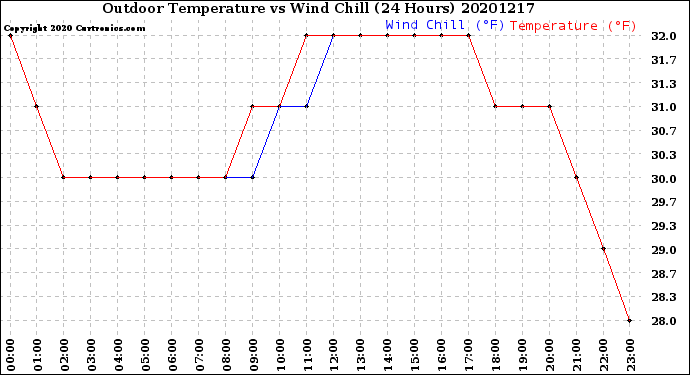 Milwaukee Weather Outdoor Temperature<br>vs Wind Chill<br>(24 Hours)
