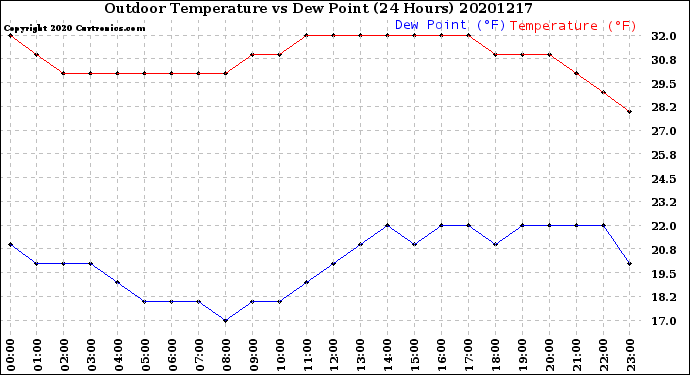 Milwaukee Weather Outdoor Temperature<br>vs Dew Point<br>(24 Hours)