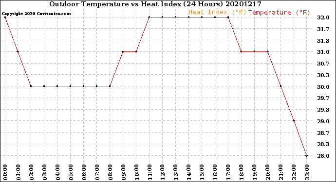 Milwaukee Weather Outdoor Temperature<br>vs Heat Index<br>(24 Hours)