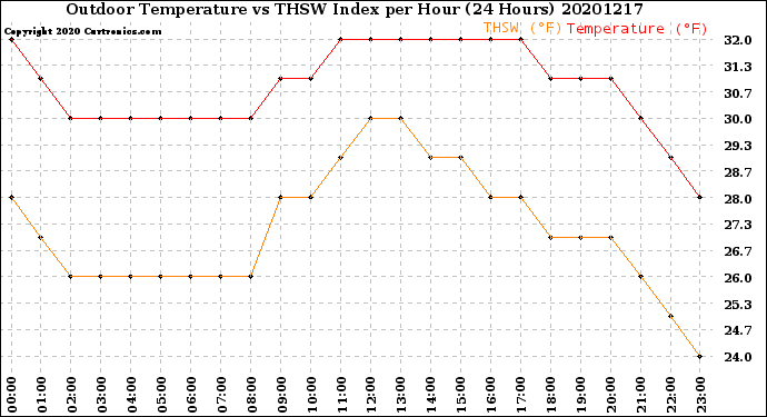 Milwaukee Weather Outdoor Temperature<br>vs THSW Index<br>per Hour<br>(24 Hours)