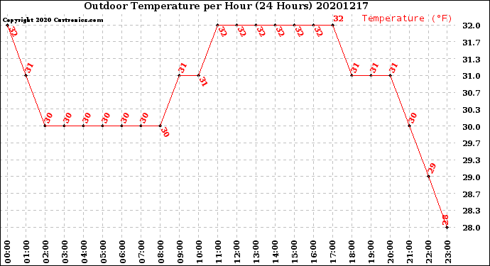 Milwaukee Weather Outdoor Temperature<br>per Hour<br>(24 Hours)