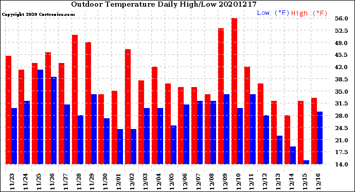 Milwaukee Weather Outdoor Temperature<br>Daily High/Low