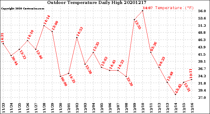 Milwaukee Weather Outdoor Temperature<br>Daily High