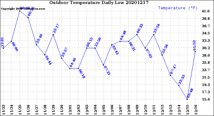 Milwaukee Weather Outdoor Temperature<br>Daily Low