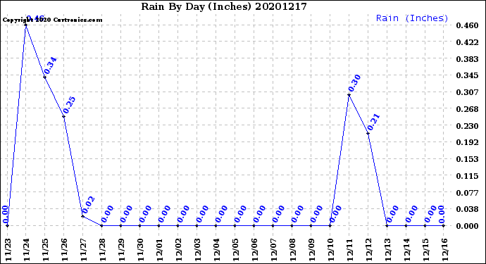 Milwaukee Weather Rain<br>By Day<br>(Inches)