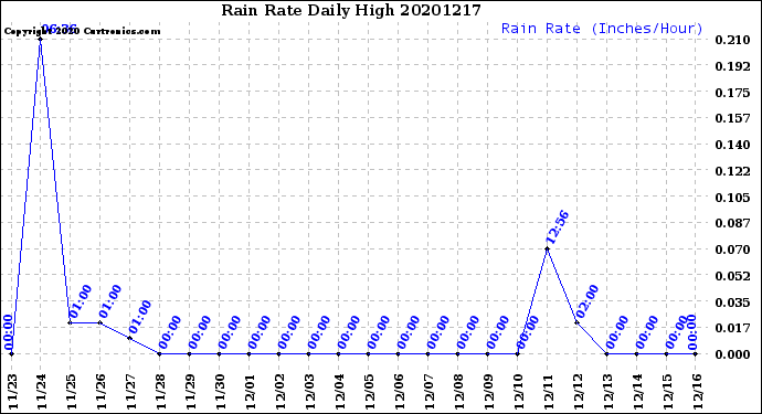 Milwaukee Weather Rain Rate<br>Daily High