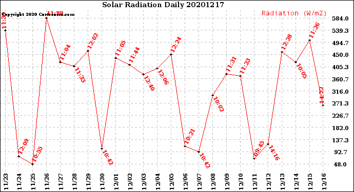 Milwaukee Weather Solar Radiation<br>Daily