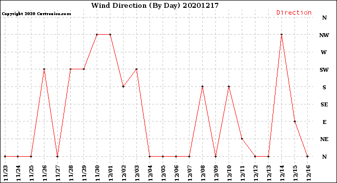 Milwaukee Weather Wind Direction<br>(By Day)