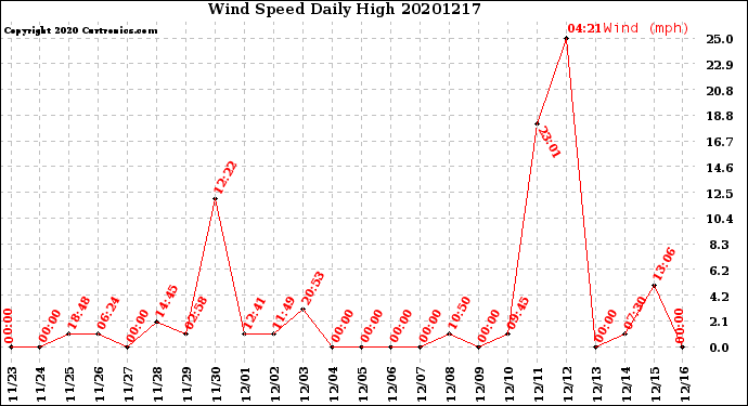 Milwaukee Weather Wind Speed<br>Daily High