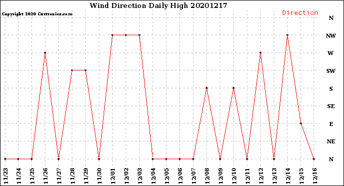 Milwaukee Weather Wind Direction<br>Daily High