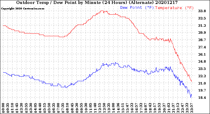 Milwaukee Weather Outdoor Temp / Dew Point<br>by Minute<br>(24 Hours) (Alternate)