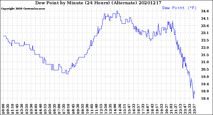 Milwaukee Weather Dew Point<br>by Minute<br>(24 Hours) (Alternate)