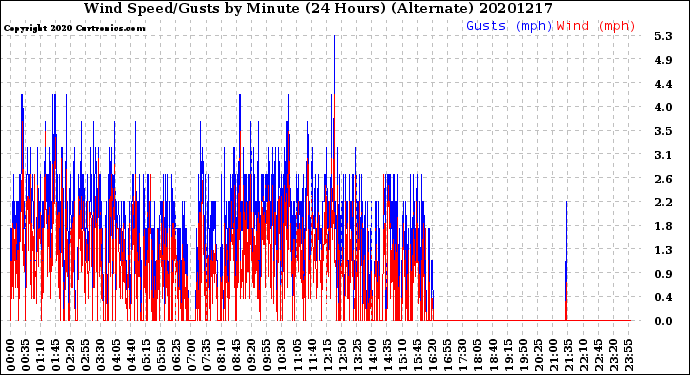 Milwaukee Weather Wind Speed/Gusts<br>by Minute<br>(24 Hours) (Alternate)