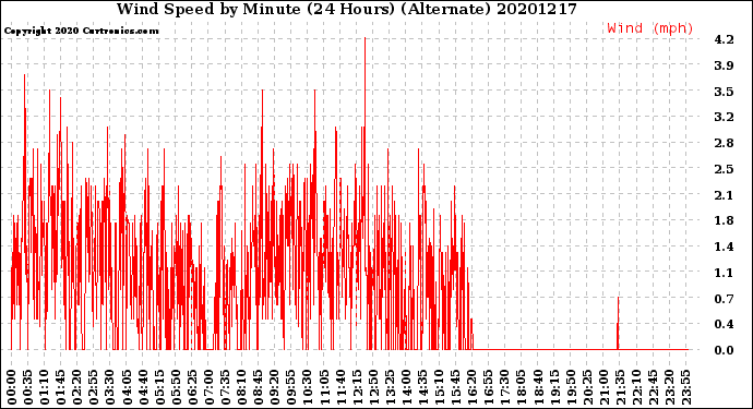 Milwaukee Weather Wind Speed<br>by Minute<br>(24 Hours) (Alternate)