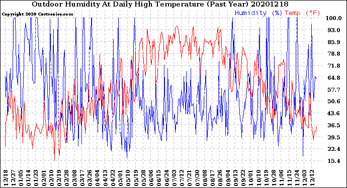 Milwaukee Weather Outdoor Humidity<br>At Daily High<br>Temperature<br>(Past Year)