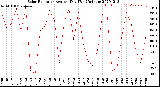 Milwaukee Weather Solar Radiation<br>Avg per Day W/m2/minute