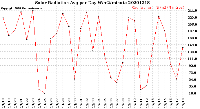 Milwaukee Weather Solar Radiation<br>Avg per Day W/m2/minute