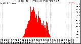 Milwaukee Weather Solar Radiation<br>per Minute<br>(24 Hours)