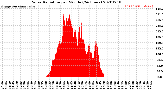 Milwaukee Weather Solar Radiation<br>per Minute<br>(24 Hours)