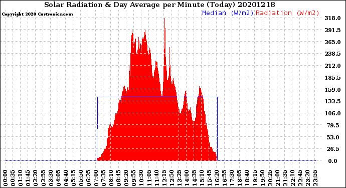 Milwaukee Weather Solar Radiation<br>& Day Average<br>per Minute<br>(Today)